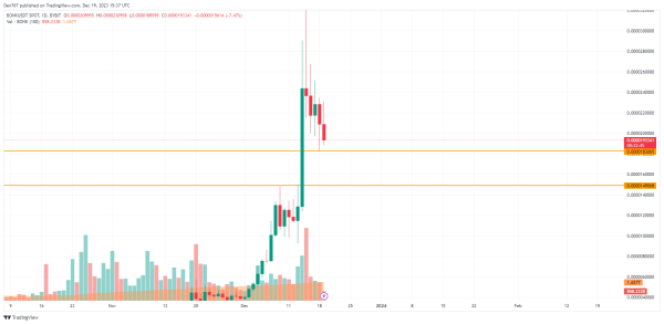 SOL, BONK and DOGE Price Analysis for December 19