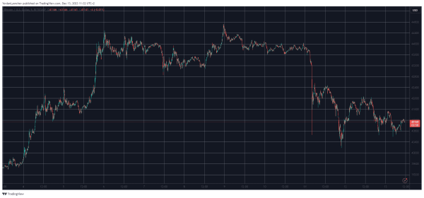 AVAX, SOL Dump Hard Daily, BTC Struggles at $41K Ahead of Last 2023 FOMC Meeting (Market Watch) AVAX, SOL Dump Hard Daily, BTC Struggles at $41K Ahead of Last 2023 FOMC Meeting (Market Watch)