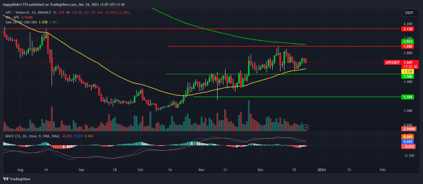 ApeCoin Price (APE) Continues to Consolidate; Calm Before Storm? ApeCoin Price (APE) Continues to Consolidate; Calm Before Storm?