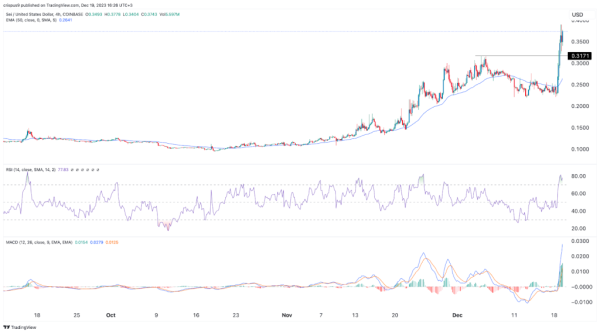 Sei Blockchain futures open interest hits record as price soars