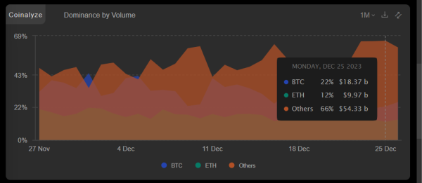 Solana, XRP, and Dogecoin Lead Open Interest Charge Among Altcoins Solana, XRP, and Dogecoin Lead Open Interest Charge Among Altcoins