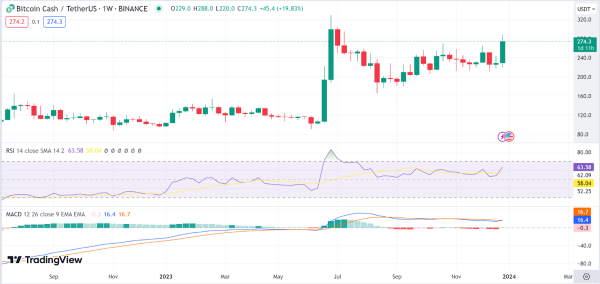 Weekly analysis: BTC, BNB, BCH, UNI, LDO Weekly analysis: BTC, BNB, BCH, UNI, LDO
