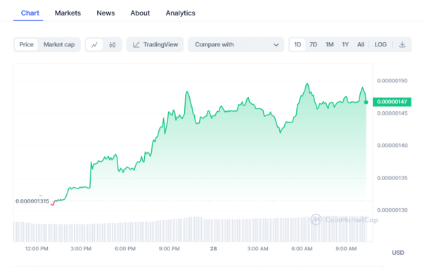 Crypto Prices Today: Market Regains Momentum As Bitcoin, Pepe Coin, BSV Surge Crypto Prices Today: Market Regains Momentum As Bitcoin, Pepe Coin, BSV Surge