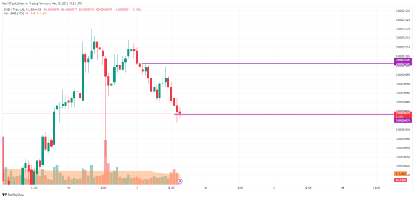 SHIB Price Analysis for December 15 SHIB Price Analysis for December 15