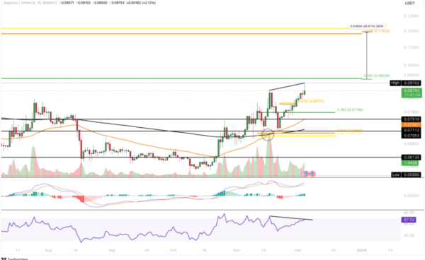 Investors Excited as Bitcoin Surpasses $42,000: Dogecoin's Potential Rally Investors Excited as Bitcoin Surpasses $42,000: Dogecoin's Potential Rally