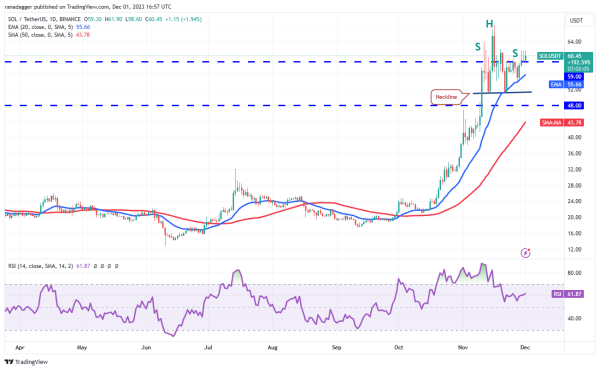 Price analysis 12/1: BTC, ETH, BNB, XRP, SOL, ADA, DOGE, TON, LINK, AVAX Price analysis 12/1: BTC, ETH, BNB, XRP, SOL, ADA, DOGE, TON, LINK, AVAX