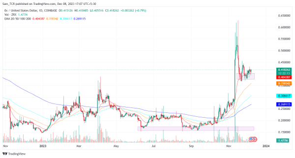 ZRX Crypto Asset Bullish and is Expected to Rise Steadily ZRX Crypto Asset Bullish and is Expected to Rise Steadily