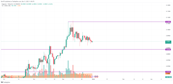 DOGE, SHIB and BONK Price Analysis for December 31 DOGE, SHIB and BONK Price Analysis for December 31