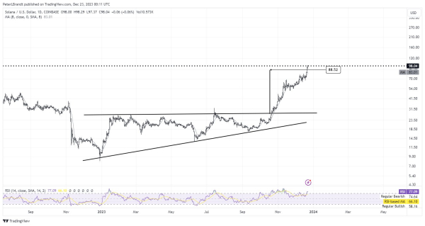 Veteran Trader Peter Brandt Withdraws Bearish Outlook on Ethereum, Says Solana Can Continue Trending Higher Veteran Trader Peter Brandt Withdraws Bearish Outlook on Ethereum, Says Solana Can Continue Trending Higher
