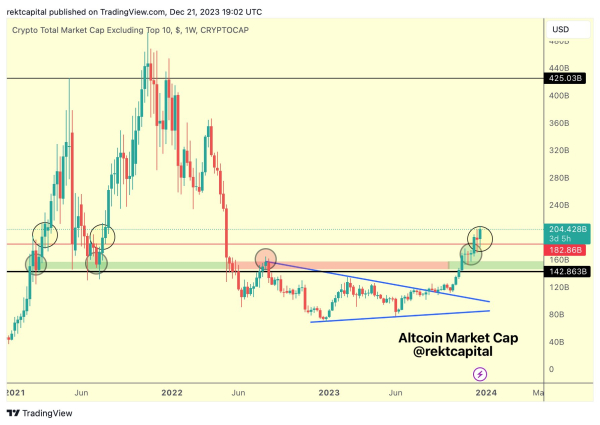 Crypto Trader Makes Bold Altcoin Market Cap Prediction, Breaks Down Polkadot (DOT) and Bitcoin (BTC) Crypto Trader Makes Bold Altcoin Market Cap Prediction, Breaks Down Polkadot (DOT) and Bitcoin (BTC)