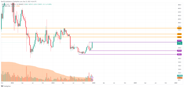 Binance Coin (BNB) Price Analysis for December 23 Binance Coin (BNB) Price Analysis for December 23
