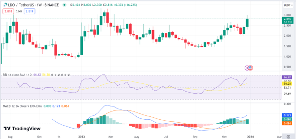 Weekly analysis: BTC, BNB, BCH, UNI, LDO Weekly analysis: BTC, BNB, BCH, UNI, LDO