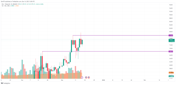 SOL, ADA and BNB Price Analysis for December 16 SOL, ADA and BNB Price Analysis for December 16