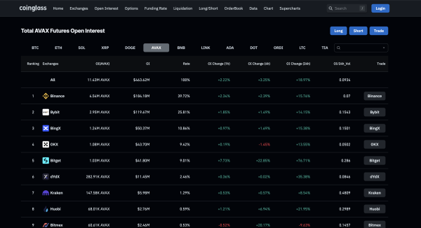 Avalanche Open Interest Just Smashed A New ATH, Can AVAX Reclaim $100? Avalanche Open Interest Just Smashed A New ATH, Can AVAX Reclaim $100?