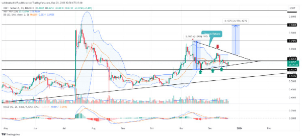 XRP Price Prediction: Triangle Pattern Sets $XRP for 26% Breakout Rally