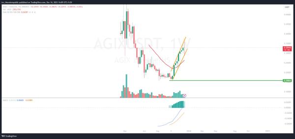 AGIX Price Prediction: Will AGIX Go Past the $0.35000 Mark? AGIX Price Prediction: Will AGIX Go Past the $0.35000 Mark?