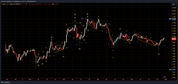 Cosmos (ATOM) Elliott Wave Summary (2019 – 2023) Cosmos (ATOM) Elliott Wave Summary (2019 – 2023)