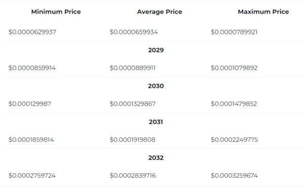 Here&rsquo;s When Shiba Inu Is Expected to Reach $0.00010, $0.00022 and $0.00032