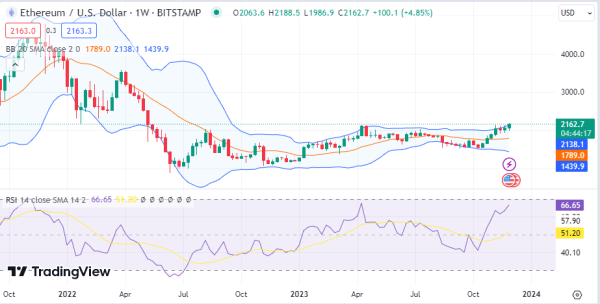 Weekly Analysis: ETH, LUNA, LUNC, RUNE, IOTA, TIA
