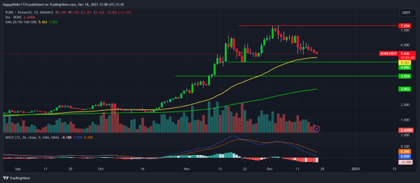 RUNE Price Faced a Rejection; Is It a Short-Term Correction?