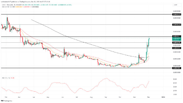 Terra Classic Price Prediction: Will $LUNC Recovery Continue In December to Hit $0.0002? Terra Classic Price Prediction: Will $LUNC Recovery Continue In December to Hit $0.0002?