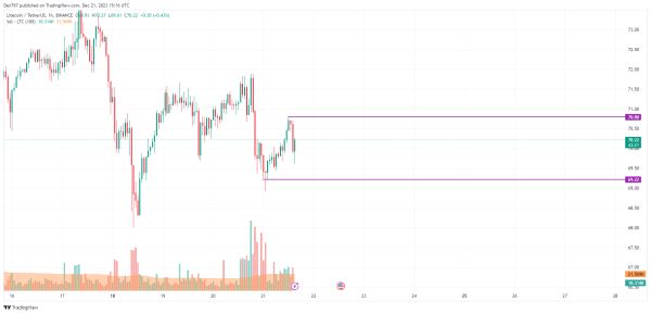 Litecoin (LTC) Price Analysis for December 21 Litecoin (LTC) Price Analysis for December 21