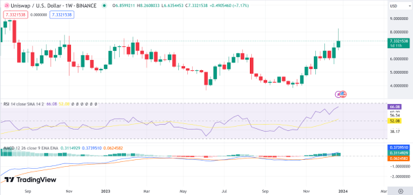 Weekly analysis: BTC, BNB, BCH, UNI, LDO Weekly analysis: BTC, BNB, BCH, UNI, LDO