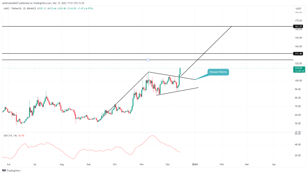 Crypto Price Prediction For December 15: SOL, HNT, AAVE