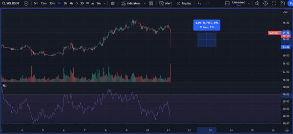 Plenty of Juice Left in the Tank for Solana, Says Top Crypto Trader &ndash; Here&rsquo;s His Big Upside Target