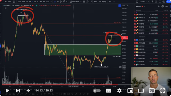 Crypto Analyst Issues Solana Warning, Says SOL Printing Same Technical Pattern As 2021 Market Top Crypto Analyst Issues Solana Warning, Says SOL Printing Same Technical Pattern As 2021 Market Top