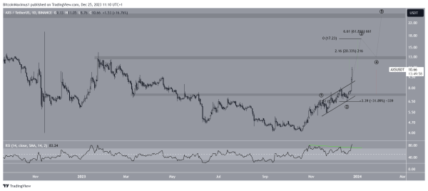 Axie Infinity (AXS) Breaks Through $10 Barrier – Has the Bull Run Begun? Axie Infinity (AXS) Breaks Through $10 Barrier – Has the Bull Run Begun?