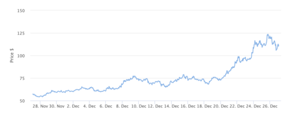 What has the Sentiment for Crypto been like over Christmas? What has the Sentiment for Crypto been like over Christmas?