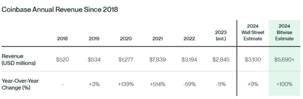 Ethereum Rising User Base Boosts Revenue Projections: Predicted To Double To $5 Billion Ethereum Rising User Base Boosts Revenue Projections: Predicted To Double To $5 Billion