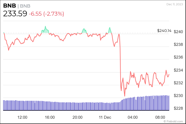 This is when BNB will begin a bullish breakout