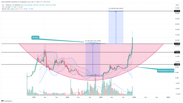 Crypto Price Prediction For December 17: LUNC, BONK, INJ Crypto Price Prediction For December 17: LUNC, BONK, INJ