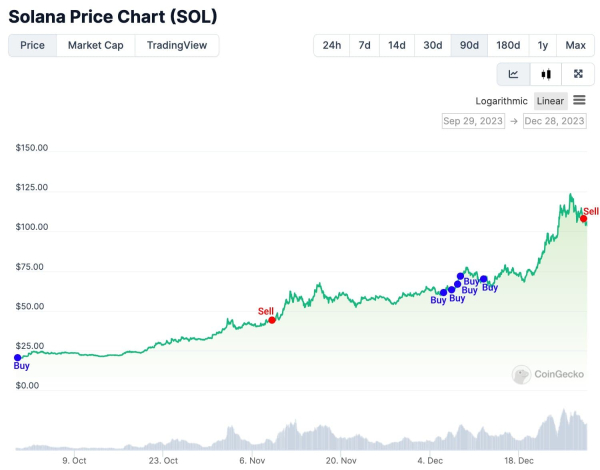 Insider Insights: When to trade Solana after its 500% run Insider Insights: When to trade Solana after its 500% run