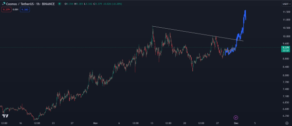 Analyst Predicts Rallies for Cosmos, Gala and One Bitcoin Ecosystem Altcoin – Here Are His Targets Analyst Predicts Rallies for Cosmos, Gala and One Bitcoin Ecosystem Altcoin – Here Are His Targets