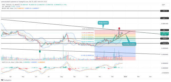 Shiba Inu Price Prediction: Will $SHIB Price Surpass $0.000015 Before New Year? Shiba Inu Price Prediction: Will $SHIB Price Surpass $0.000015 Before New Year?