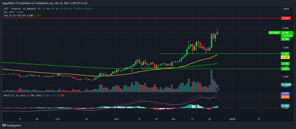 Polkadot Price Rose 55% in Dec; DOT Prepares to Fly Above $10? Polkadot Price Rose 55% in Dec; DOT Prepares to Fly Above $10?