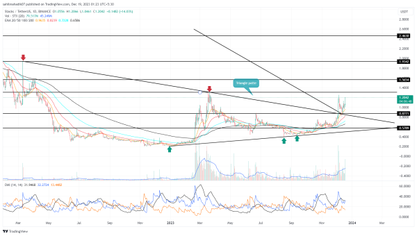 Stacks Price Prediction: Will $STX Rally Regain $1.5 By the Year End?