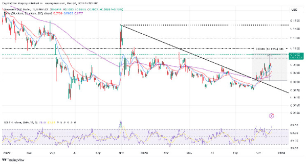 Top 3 Meme Coins To Buy In December For 2024: DOGE, BONK and Optimus AI