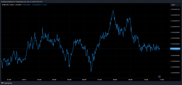 Shiba Inu Rally To $0.0001? Shibarium Transaction Count Breaches 90 Million Milestone