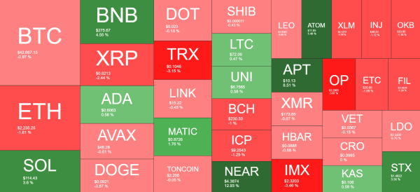 Bitcoin (BTC) Falls Below $43K, SATS (1000SATS) Soars by 20% Daily (Market Watch)