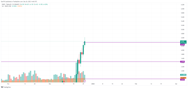 NEAR Price Analysis for December 26
