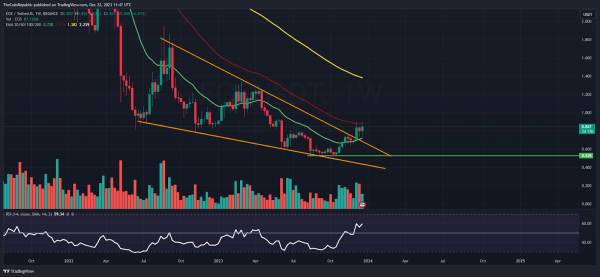 EOS Price Prediction: Is EOS Anticipating to Surpass $0.900? EOS Price Prediction: Is EOS Anticipating to Surpass $0.900?