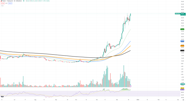 Avalanche (AVAX) Completely Disrupts Crypto Space With Massive 13% Surge