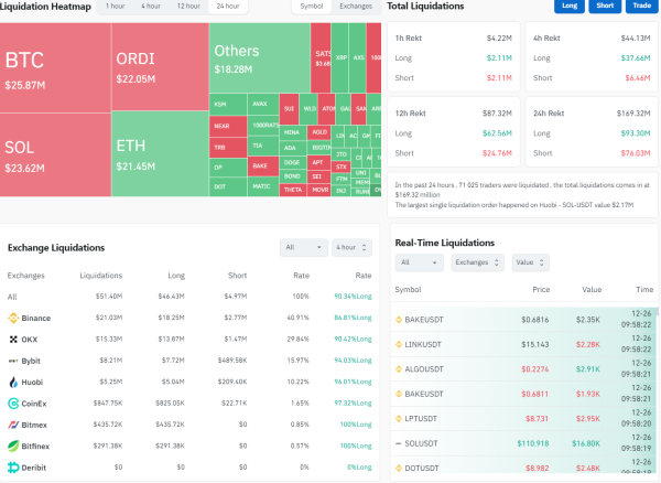 $170 Million of Solana (SOL), Bitcoin (BTC) and Ethereum (ETH) Liquidated Amid Crypto Flash-Crash $170 Million of Solana (SOL), Bitcoin (BTC) and Ethereum (ETH) Liquidated Amid Crypto Flash-Crash