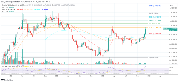 Hedge Fund Predicts Stacks (STX) As Best Altcoin In Upcoming Months Hedge Fund Predicts Stacks (STX) As Best Altcoin In Upcoming Months