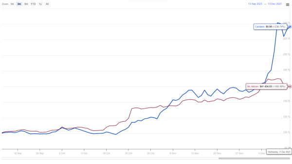 Cardano Price Prediction As Pennant Pattern Signals a 34% Breakout Rally