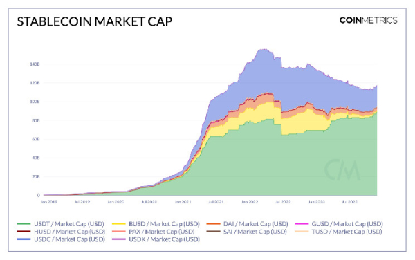 Fresh Money Flows to Crypto as Stablecoin Market Expands After 1.5 Years Downtrend Fresh Money Flows to Crypto as Stablecoin Market Expands After 1.5 Years Downtrend